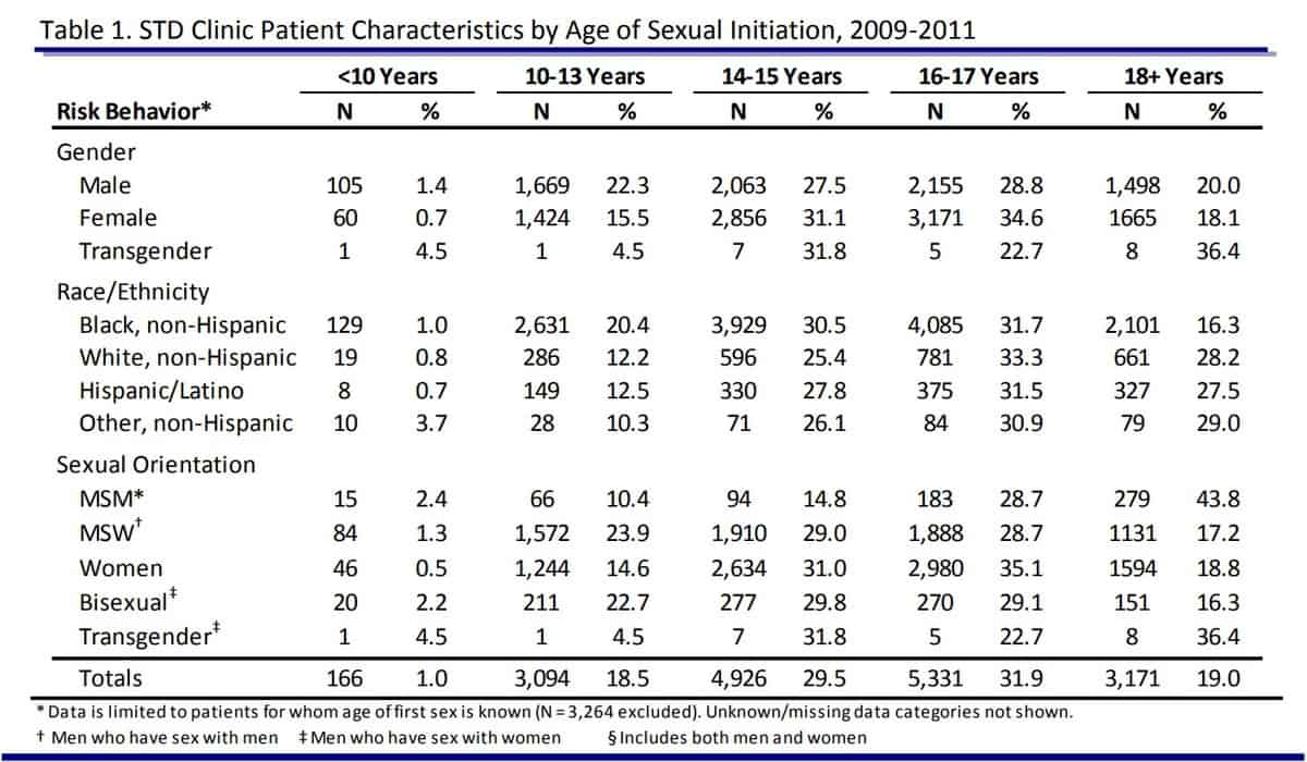 STD Clinic Patient Characteristics by Age of Sexual Initiation 2009-2011