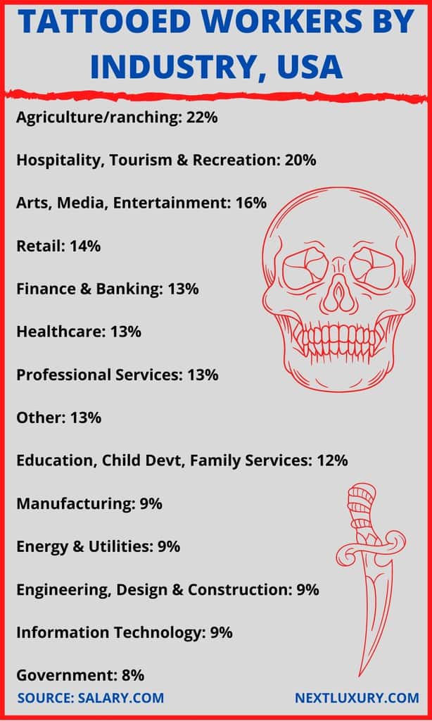US TATTOOED WORKERS BY INDUSTRY
