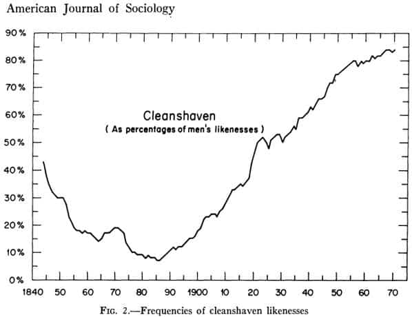 Do Women Like Beards Popularity