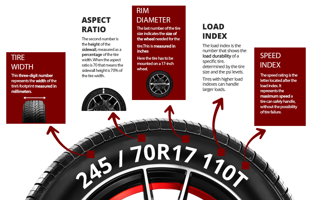 A labeled car tire diagram shows tire width, aspect ratio, rim diameter, and more to help users select the correct tires